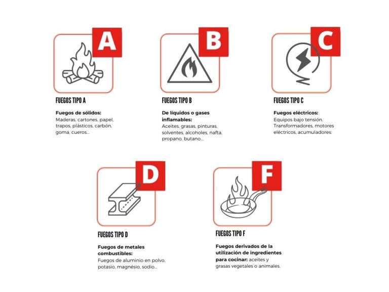 Cuáles son las clases de fuego y qué tipos de extintores existen 23 clases fuego