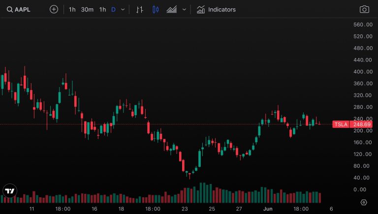 Cuánto cuesta comprar acciones de YPF y cómo invertir en ellas 16 grafico de acciones en una pantalla digital